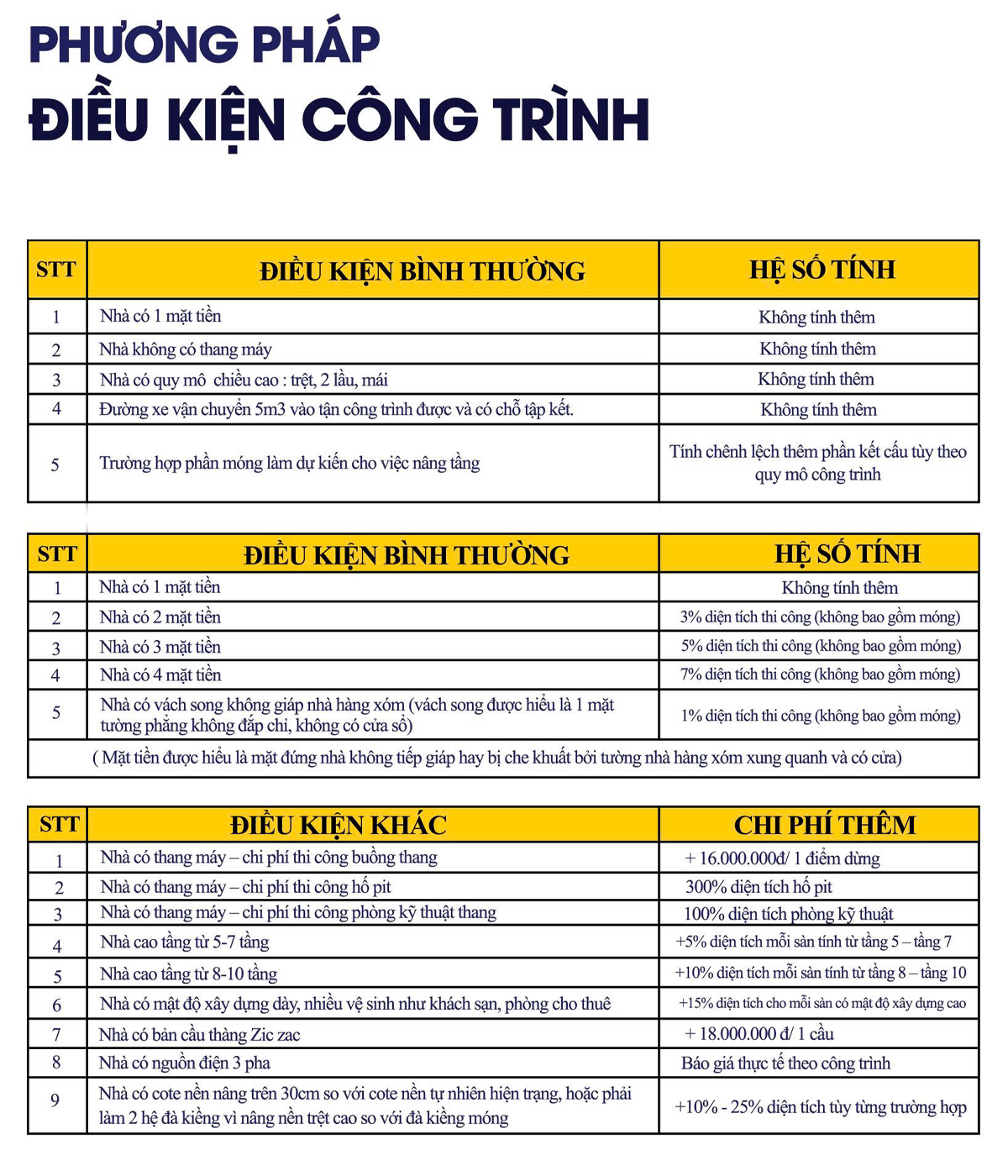 Phương pháp tính giá xây nhà phần thô theo điều kiện công trình